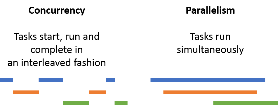 ./images/concurrency_vs_parallelism.png